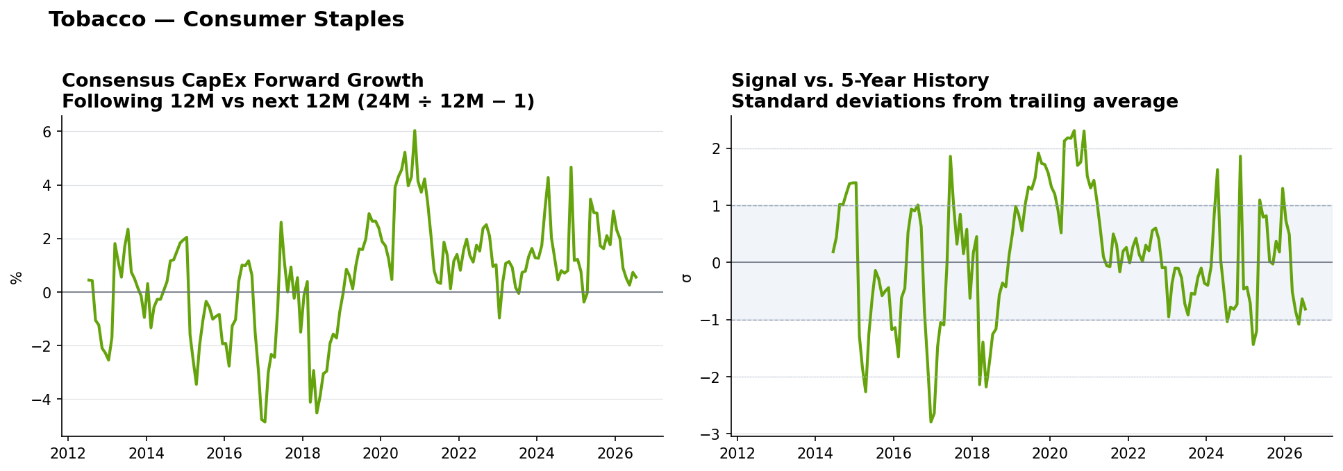 Tobacco matched-base capex YoY and z-score