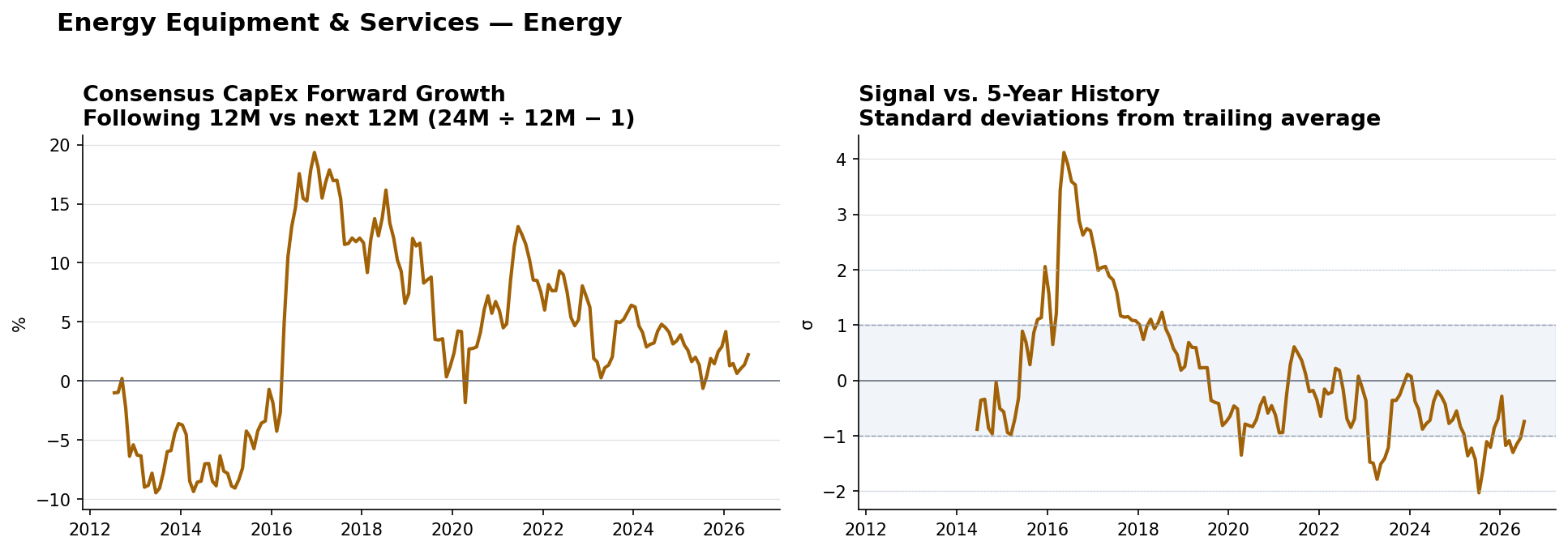Energy Equipment & Services matched-base capex YoY and z-score