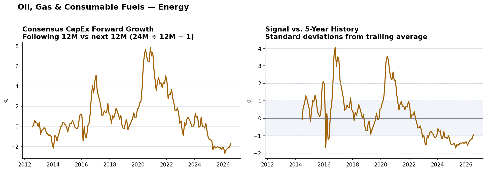 Oil, Gas & Consumable Fuels matched-base capex YoY and z-score