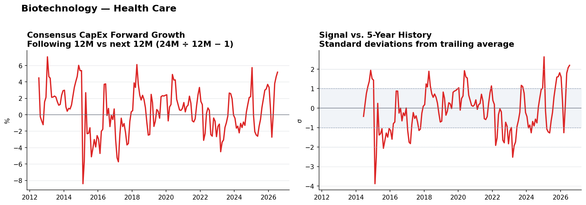 Biotechnology matched-base capex YoY and z-score