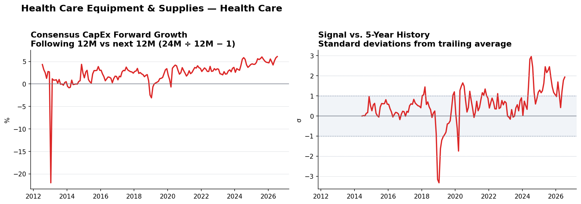 Health Care Equipment & Supplies matched-base capex YoY and z-score