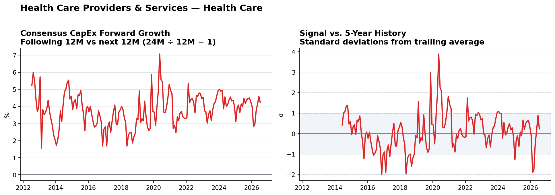 Health Care Providers & Services matched-base capex YoY and z-score