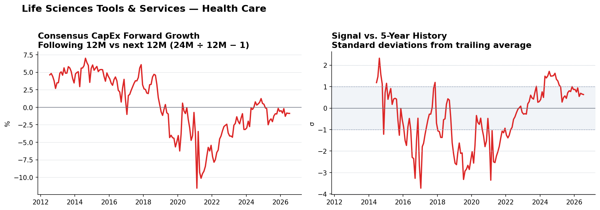 Life Sciences Tools & Services matched-base capex YoY and z-score