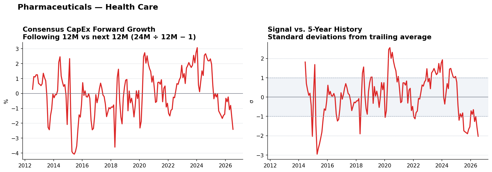 Pharmaceuticals matched-base capex YoY and z-score