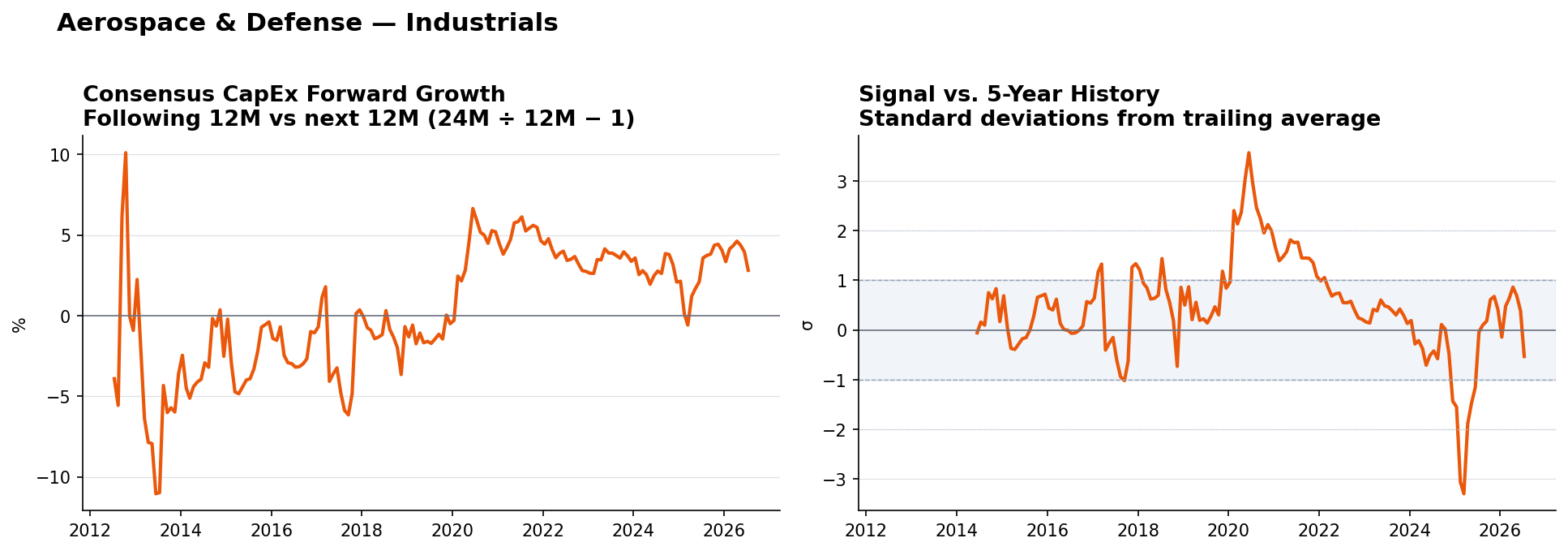 Aerospace & Defense matched-base capex YoY and z-score