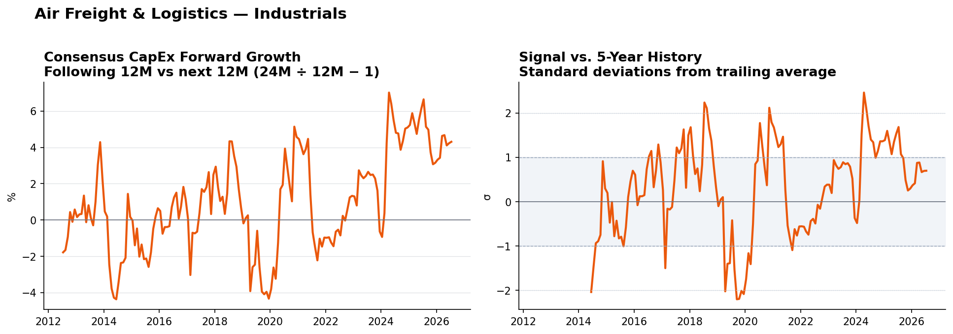 Air Freight & Logistics matched-base capex YoY and z-score