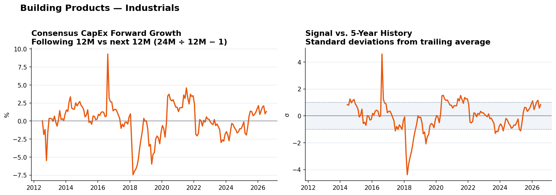 Building Products matched-base capex YoY and z-score