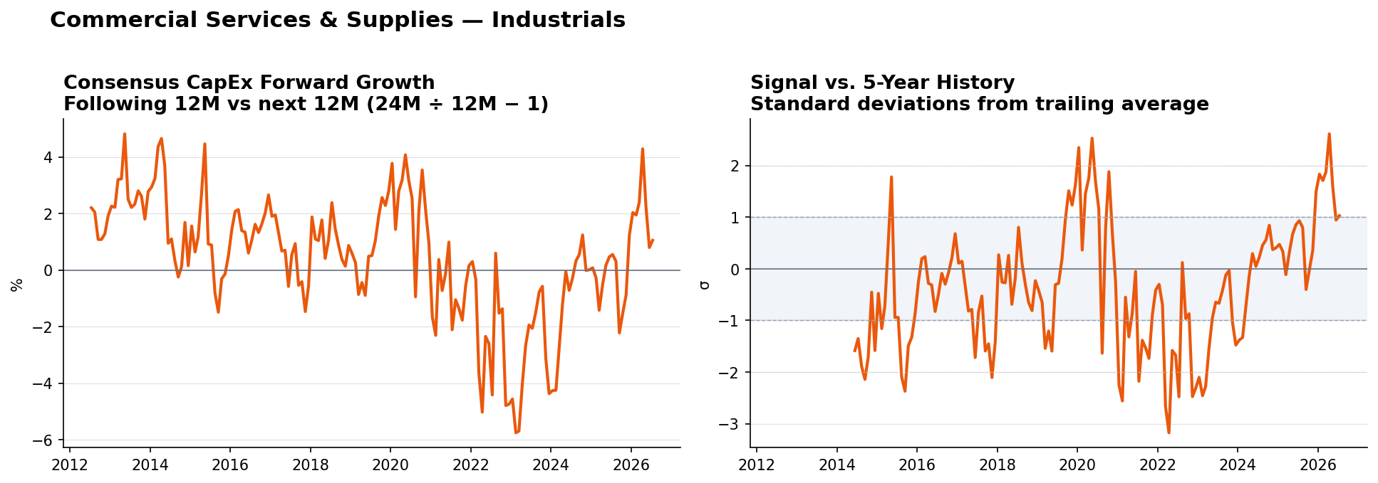 Commercial Services & Supplies matched-base capex YoY and z-score