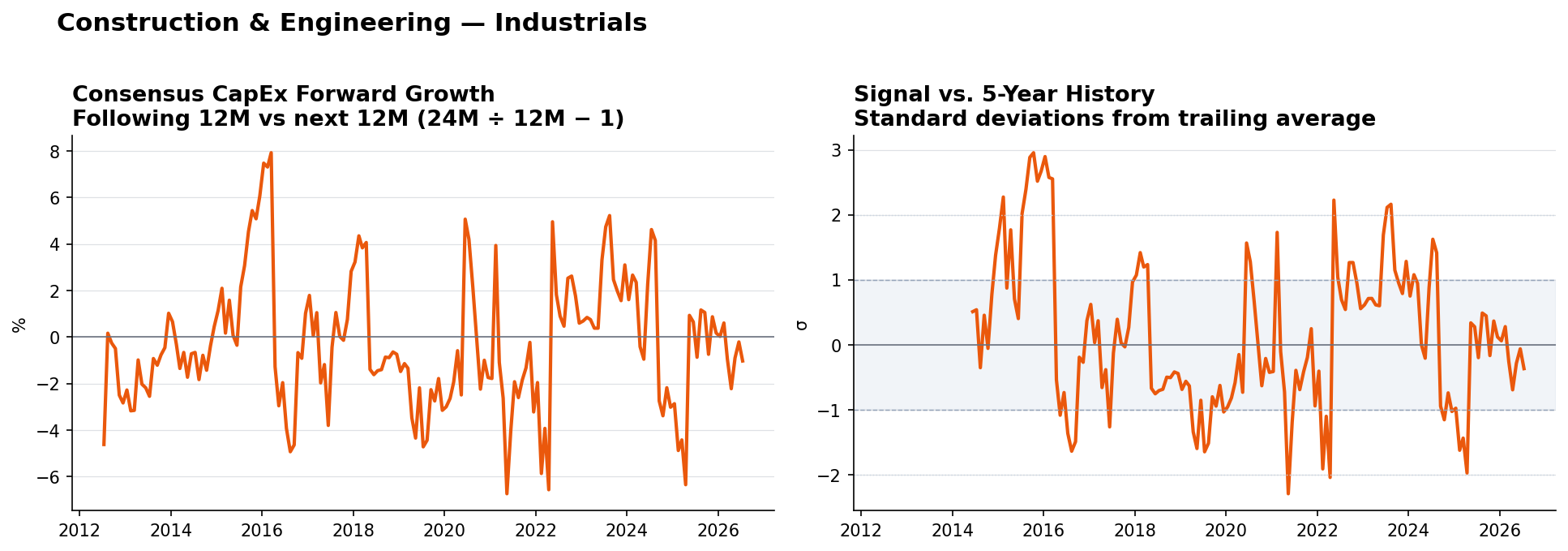Construction & Engineering matched-base capex YoY and z-score