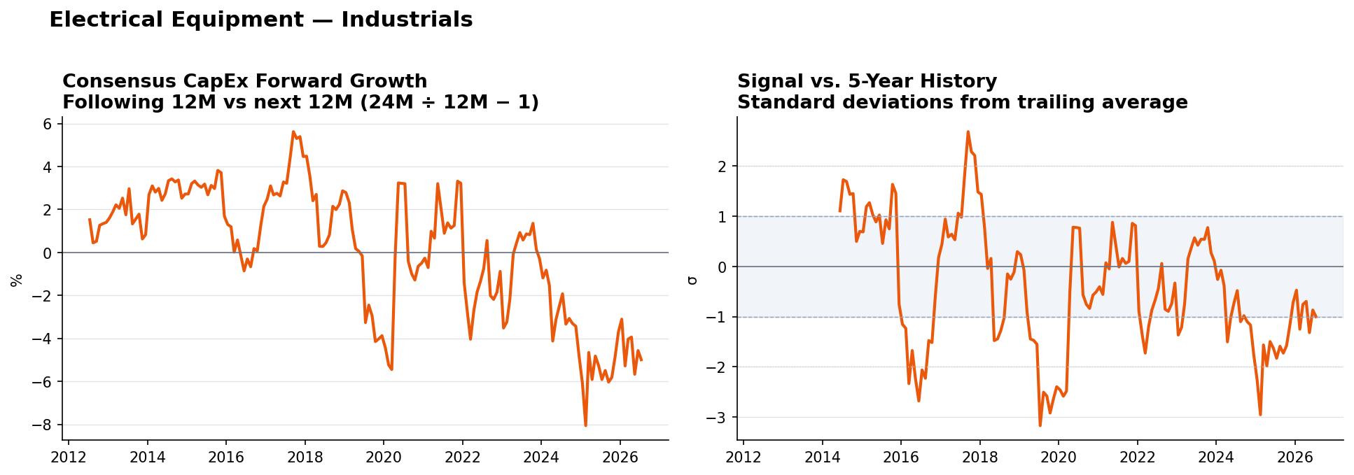 Electrical Equipment matched-base capex YoY and z-score