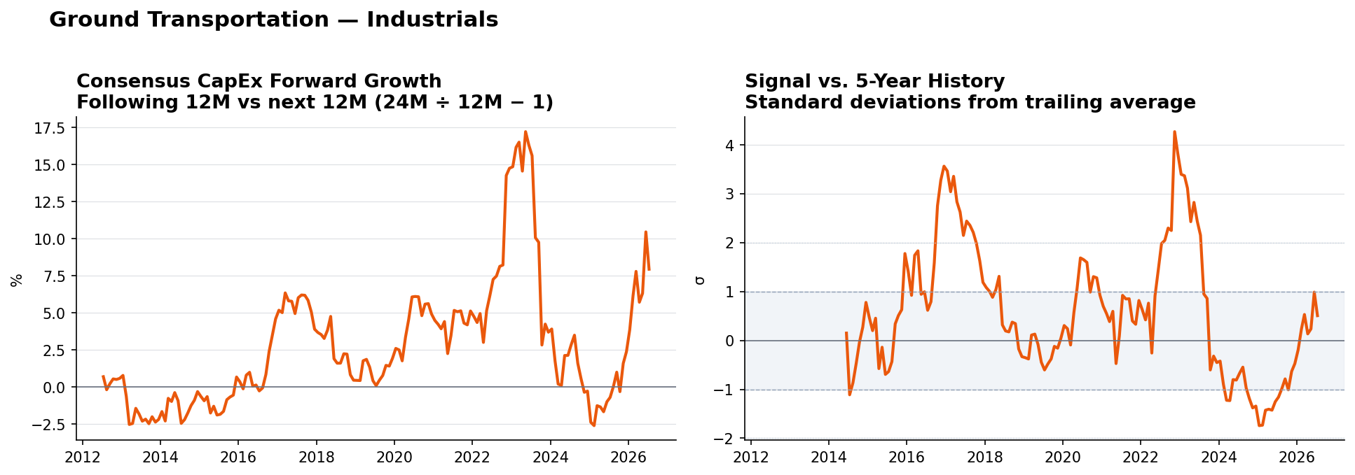 Ground Transportation matched-base capex YoY and z-score