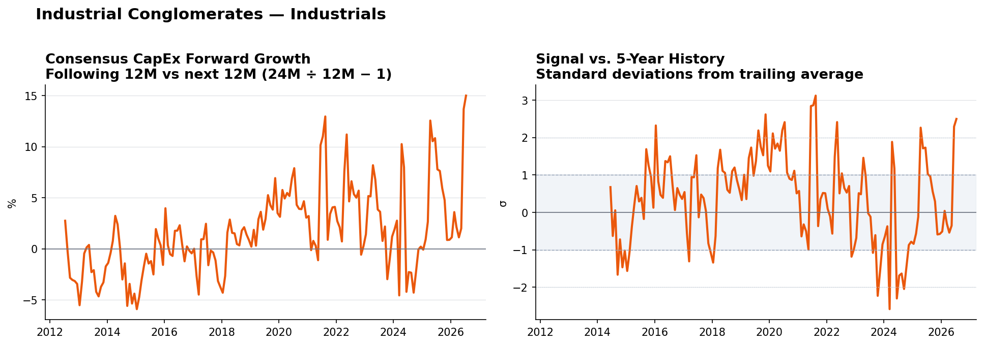 Industrial Conglomerates matched-base capex YoY and z-score