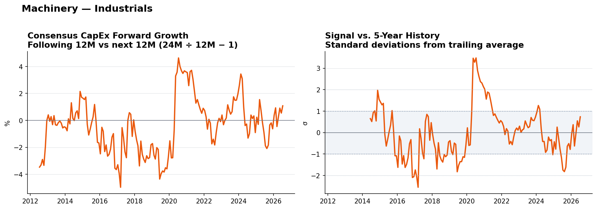 Machinery matched-base capex YoY and z-score