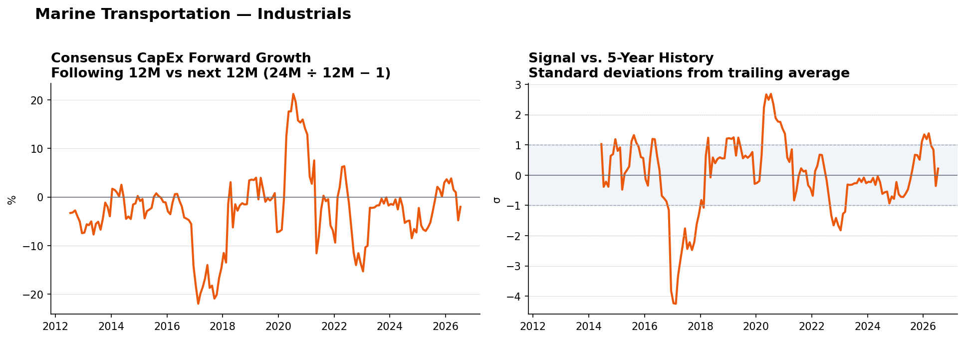 Marine Transportation matched-base capex YoY and z-score