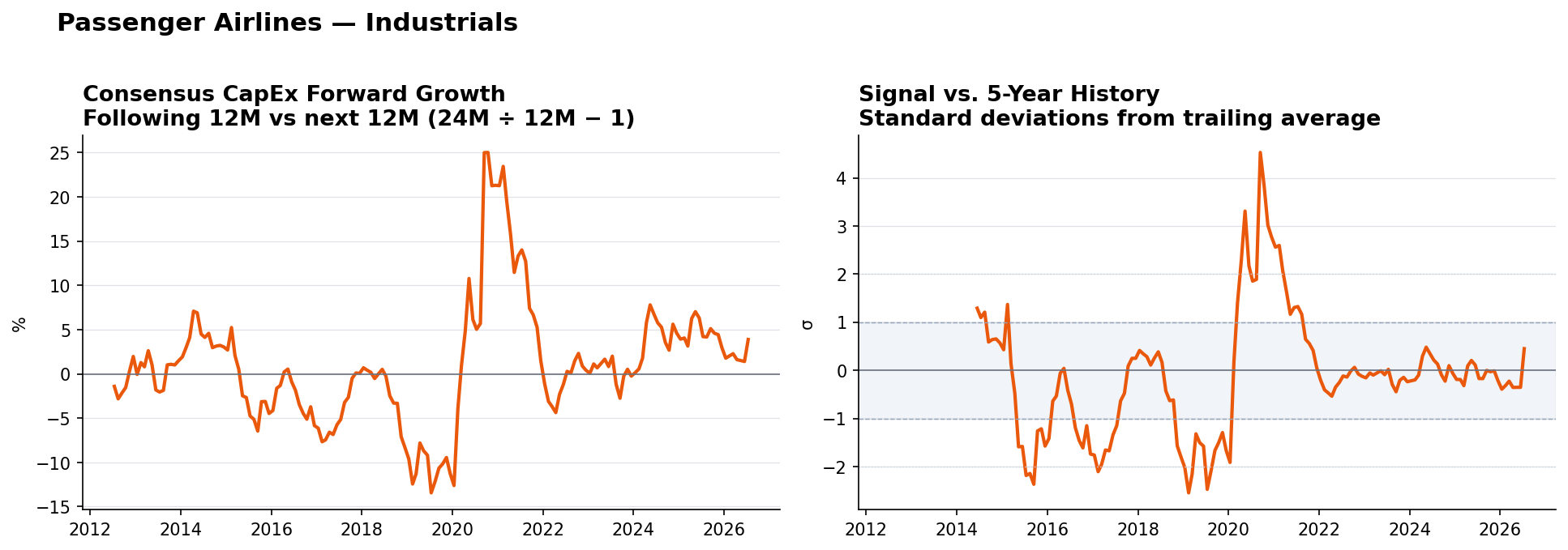 Passenger Airlines matched-base capex YoY and z-score