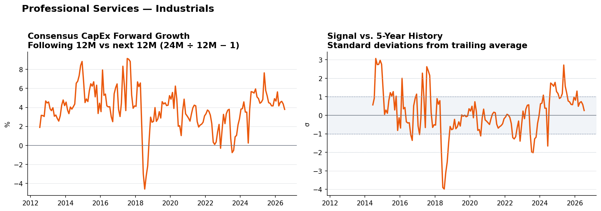 Professional Services matched-base capex YoY and z-score