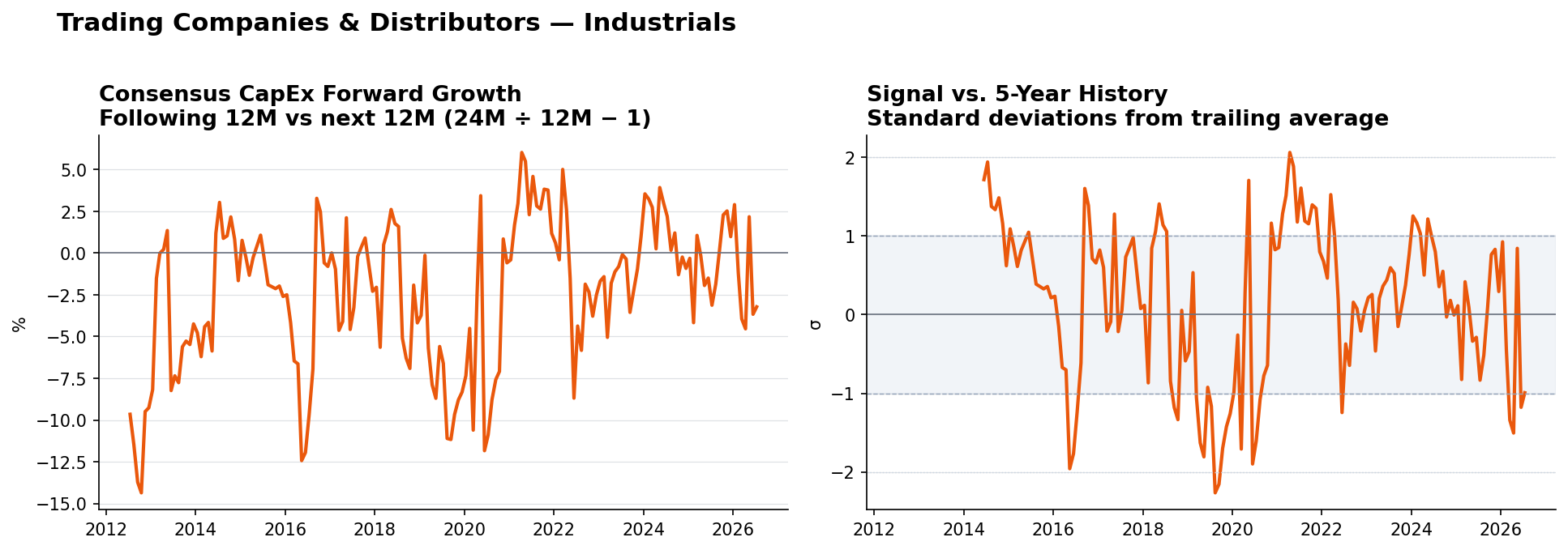 Trading Companies & Distributors matched-base capex YoY and z-score