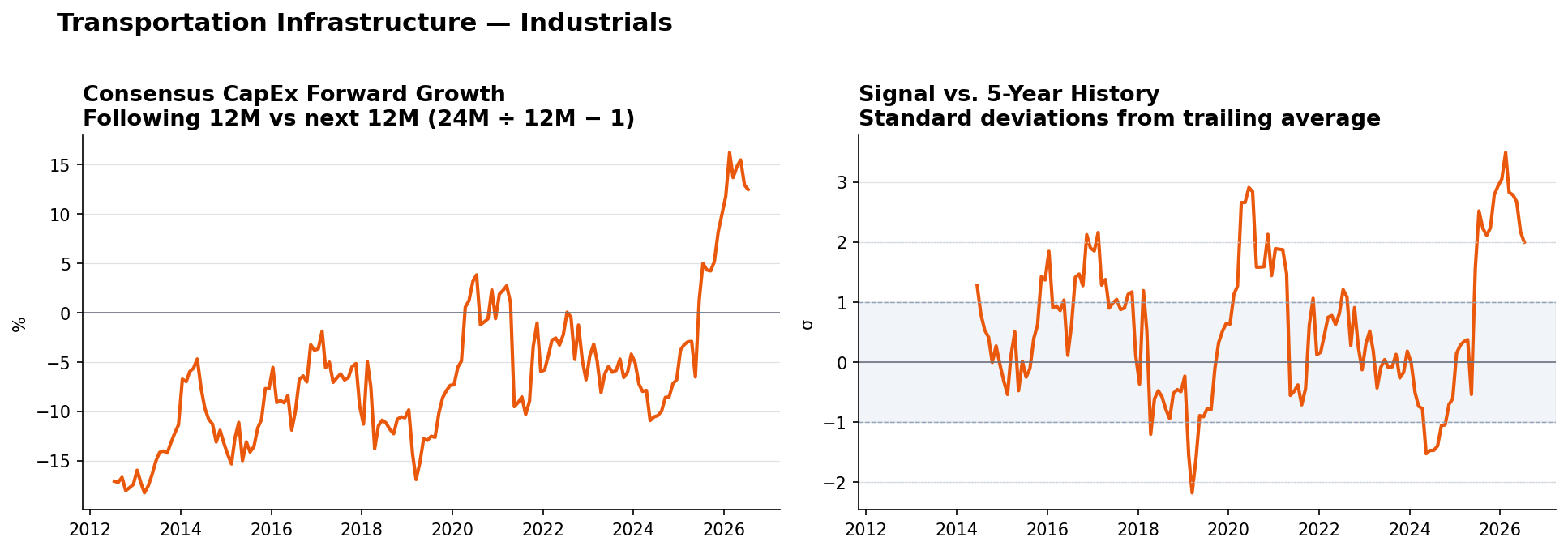 Transportation Infrastructure matched-base capex YoY and z-score