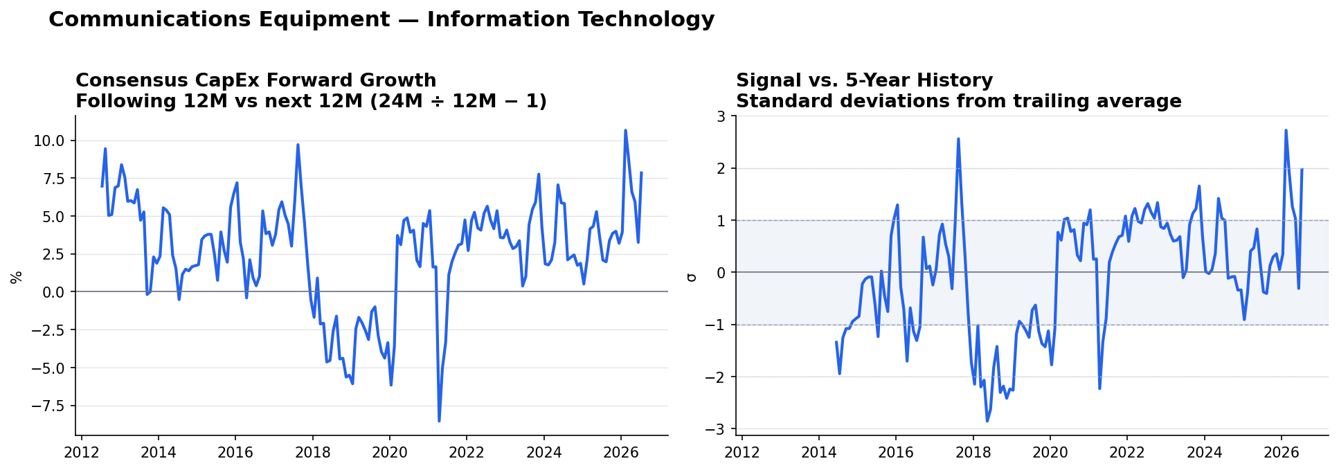 Communications Equipment matched-base capex YoY and z-score