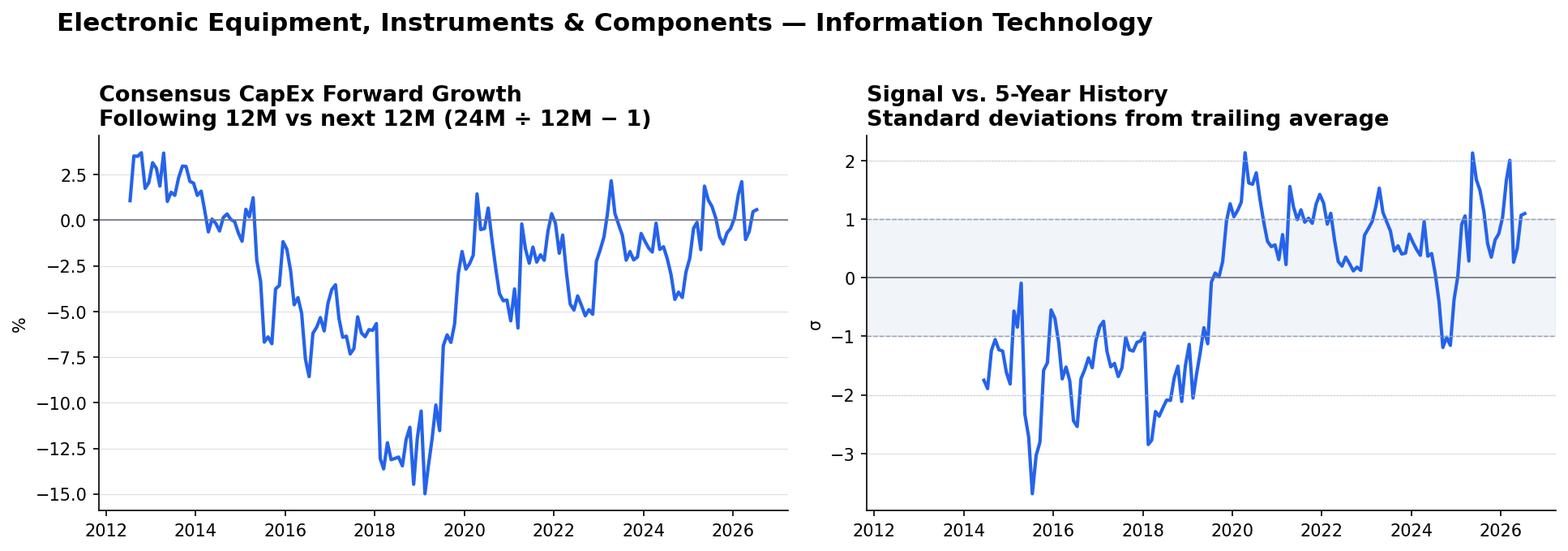 Electronic Equipment, Instruments & Components matched-base capex YoY and z-score