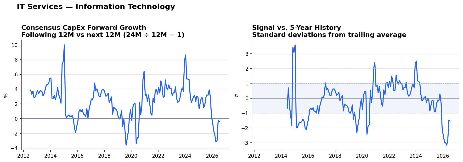 IT Services matched-base capex YoY and z-score