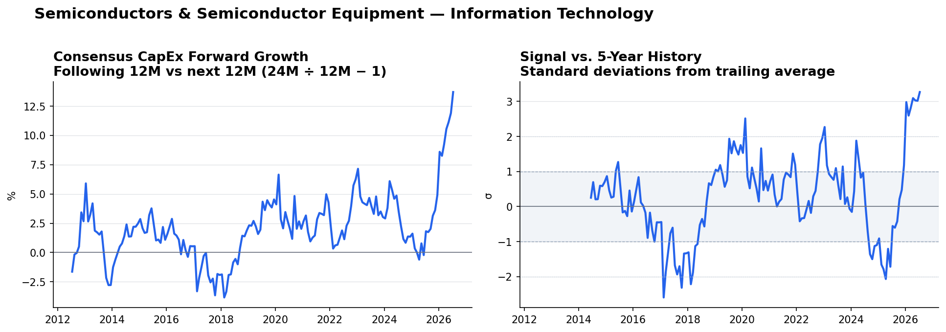 Semiconductors & Semiconductor Equipment matched-base capex YoY and z-score