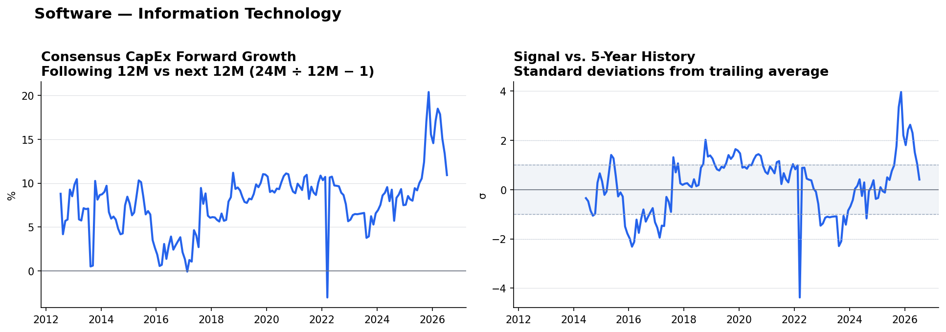 Software matched-base capex YoY and z-score