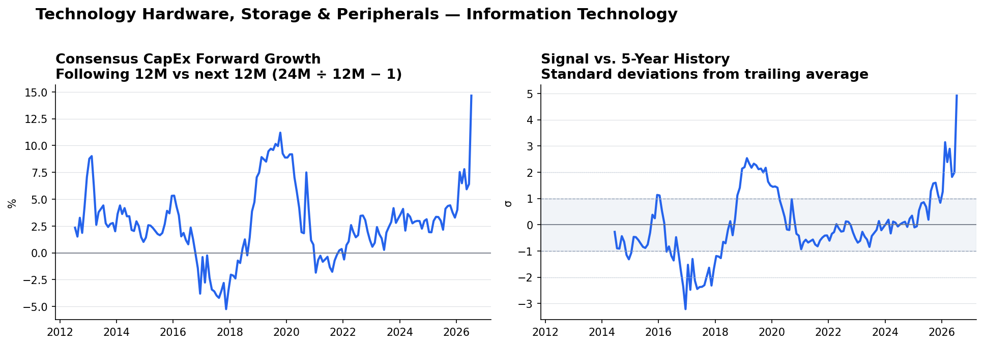 Technology Hardware, Storage & Peripherals matched-base capex YoY and z-score