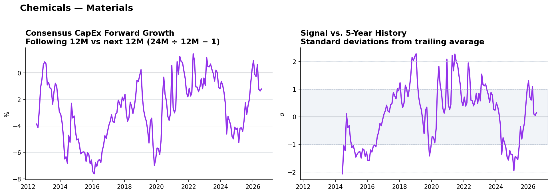 Chemicals matched-base capex YoY and z-score
