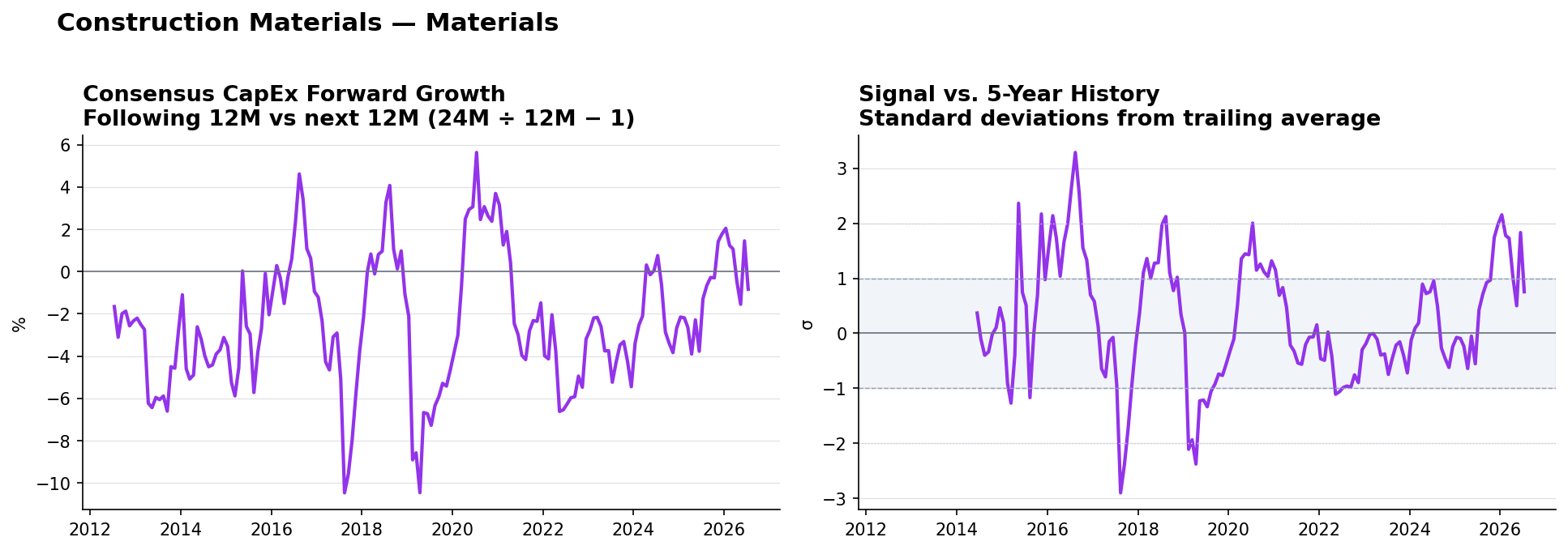 Construction Materials matched-base capex YoY and z-score