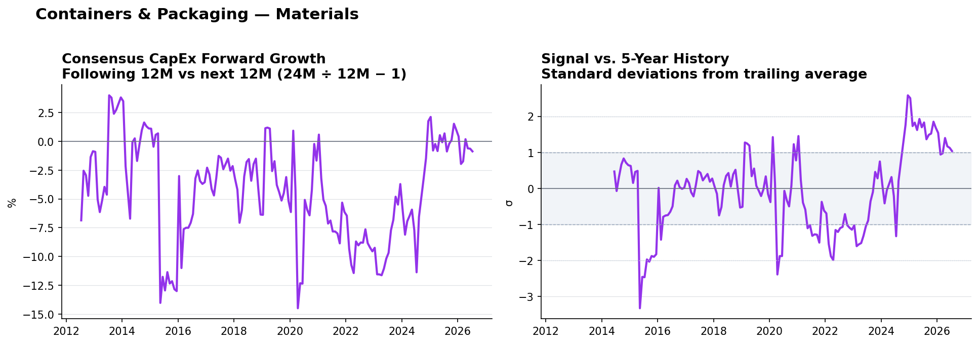 Containers & Packaging matched-base capex YoY and z-score