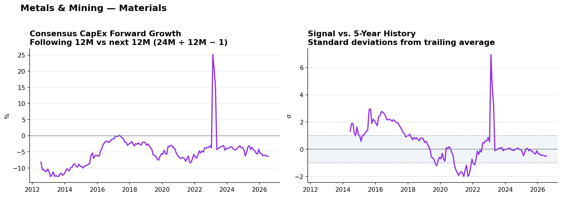 Metals & Mining matched-base capex YoY and z-score