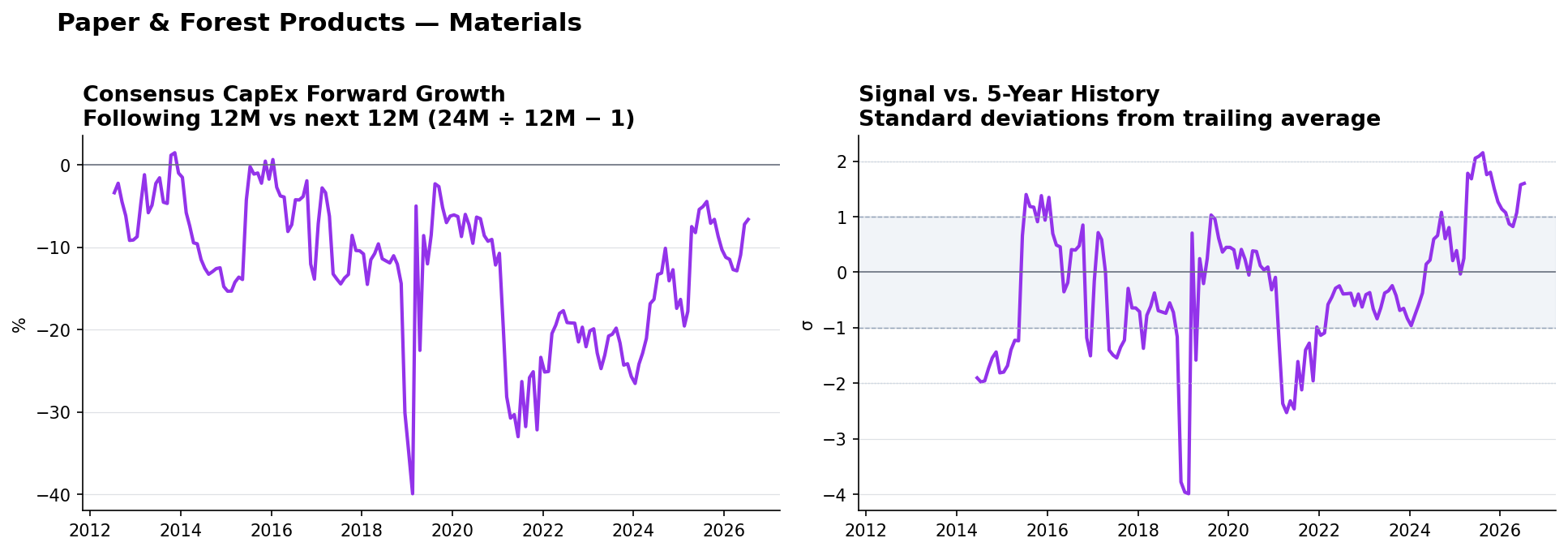 Paper & Forest Products matched-base capex YoY and z-score