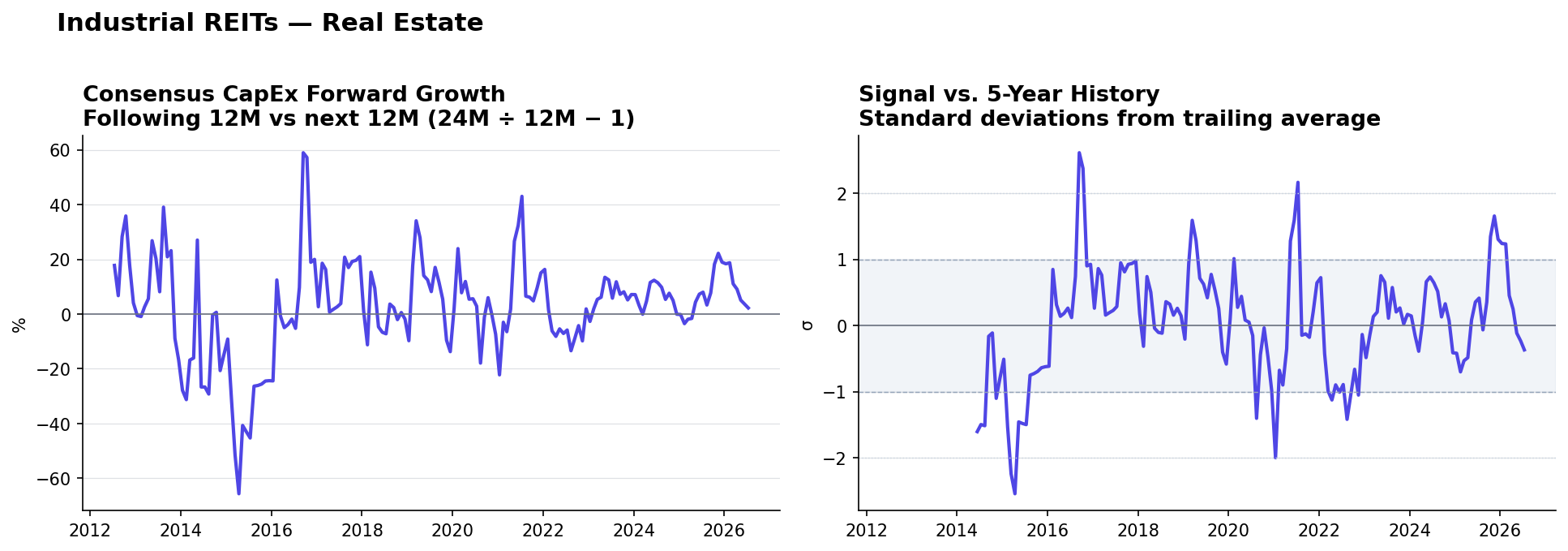 Industrial REITs matched-base capex YoY and z-score