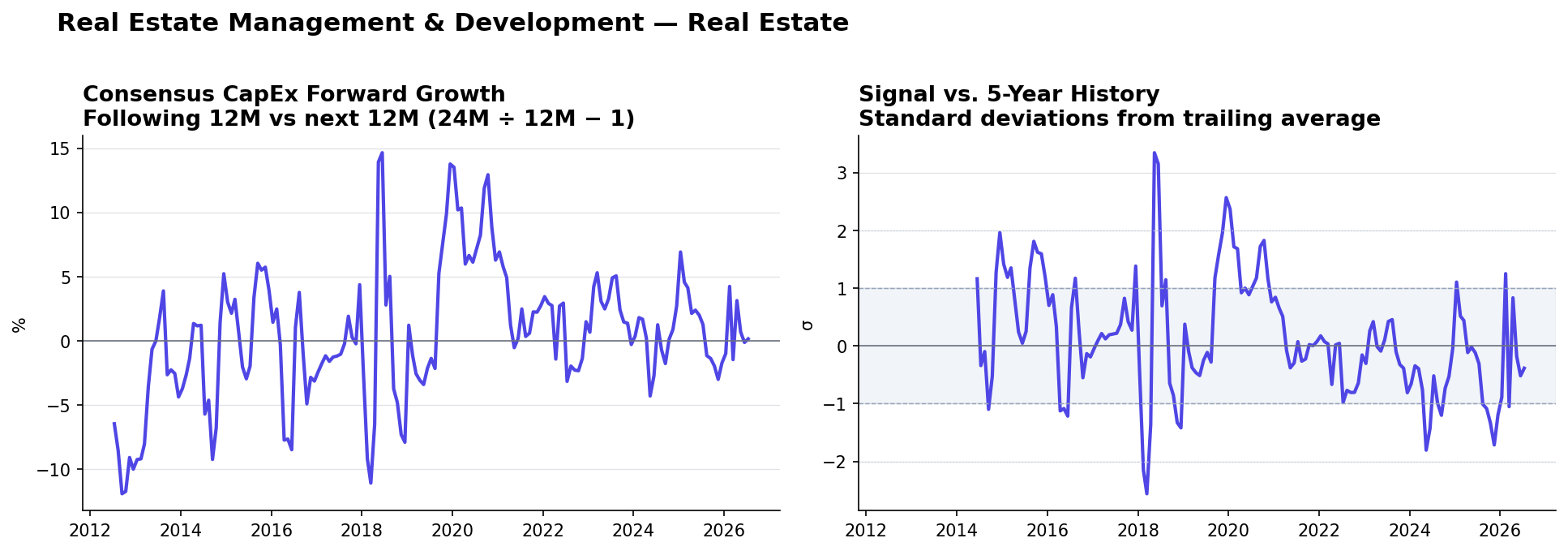 Real Estate Management & Development matched-base capex YoY and z-score