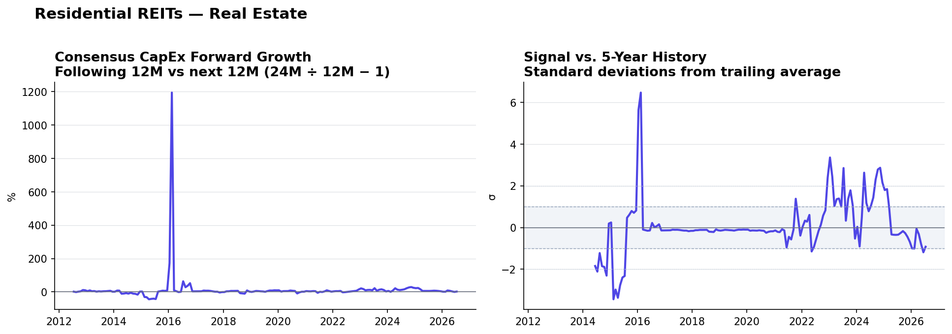 Residential REITs matched-base capex YoY and z-score