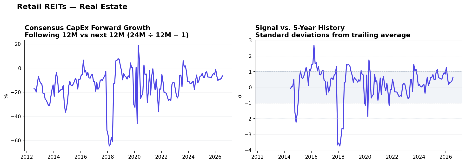 Retail REITs matched-base capex YoY and z-score