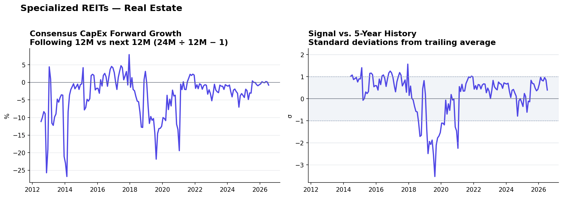 Specialized REITs matched-base capex YoY and z-score