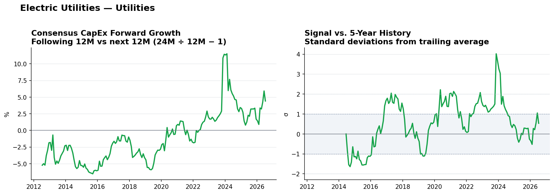 Electric Utilities matched-base capex YoY and z-score