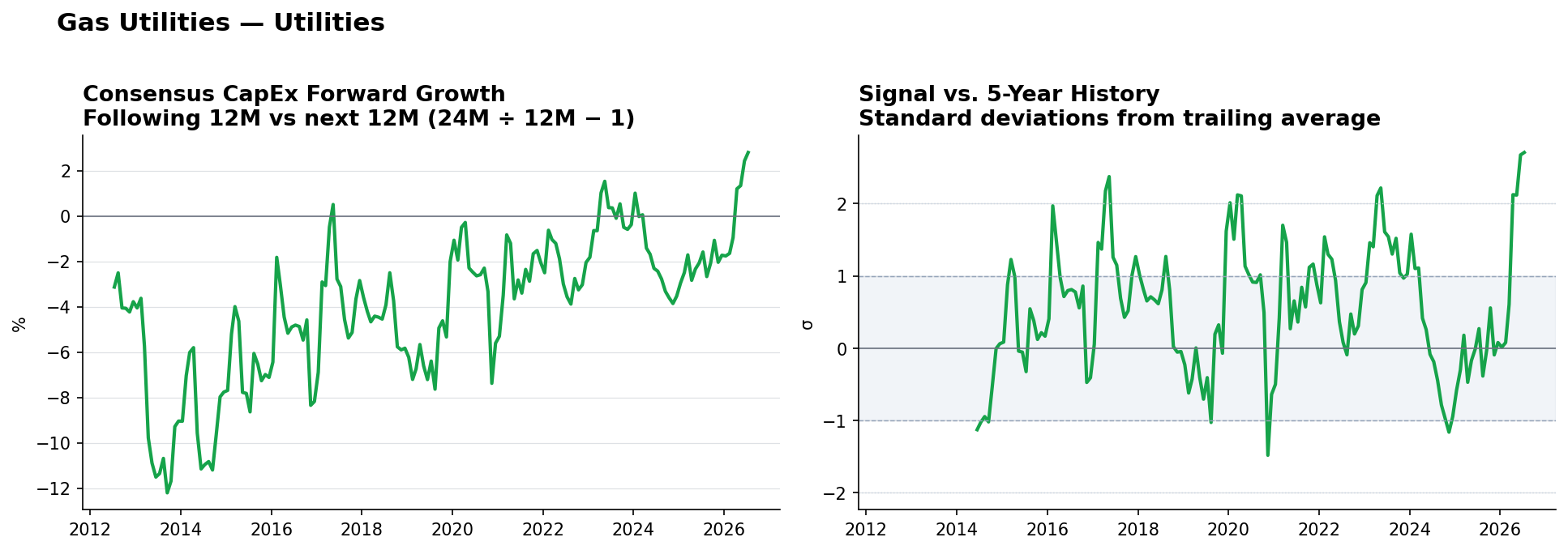 Gas Utilities matched-base capex YoY and z-score