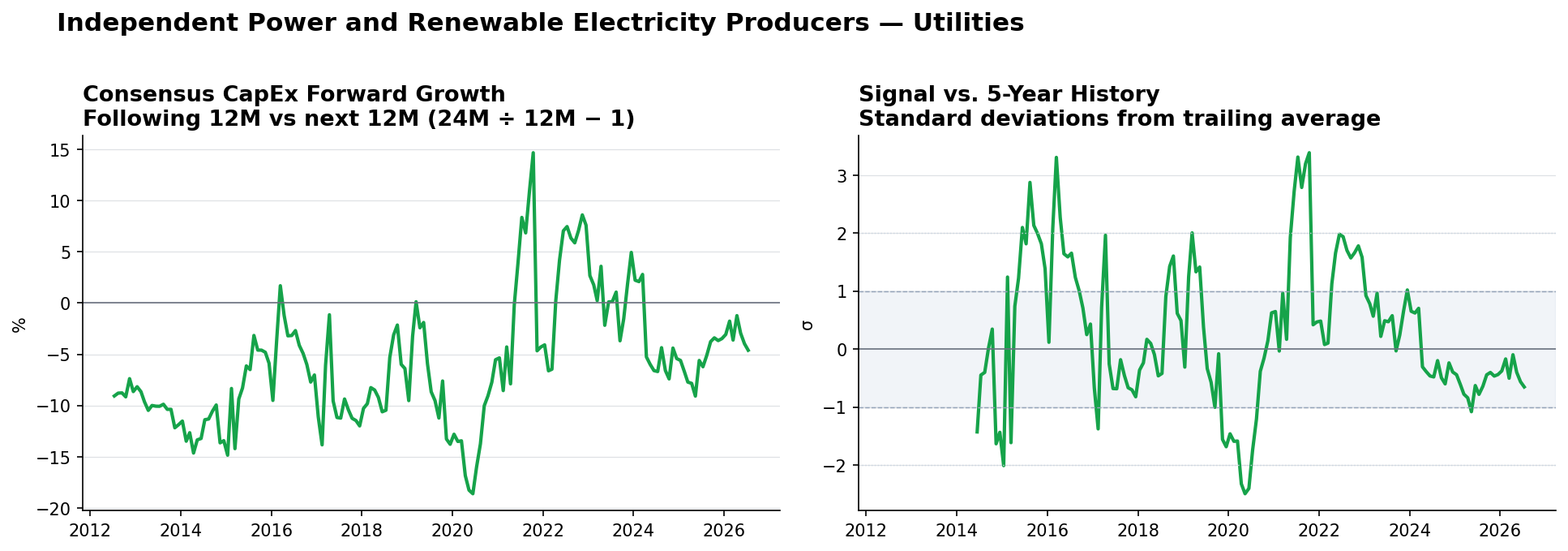 Independent Power and Renewable Electricity Producers matched-base capex YoY and z-score