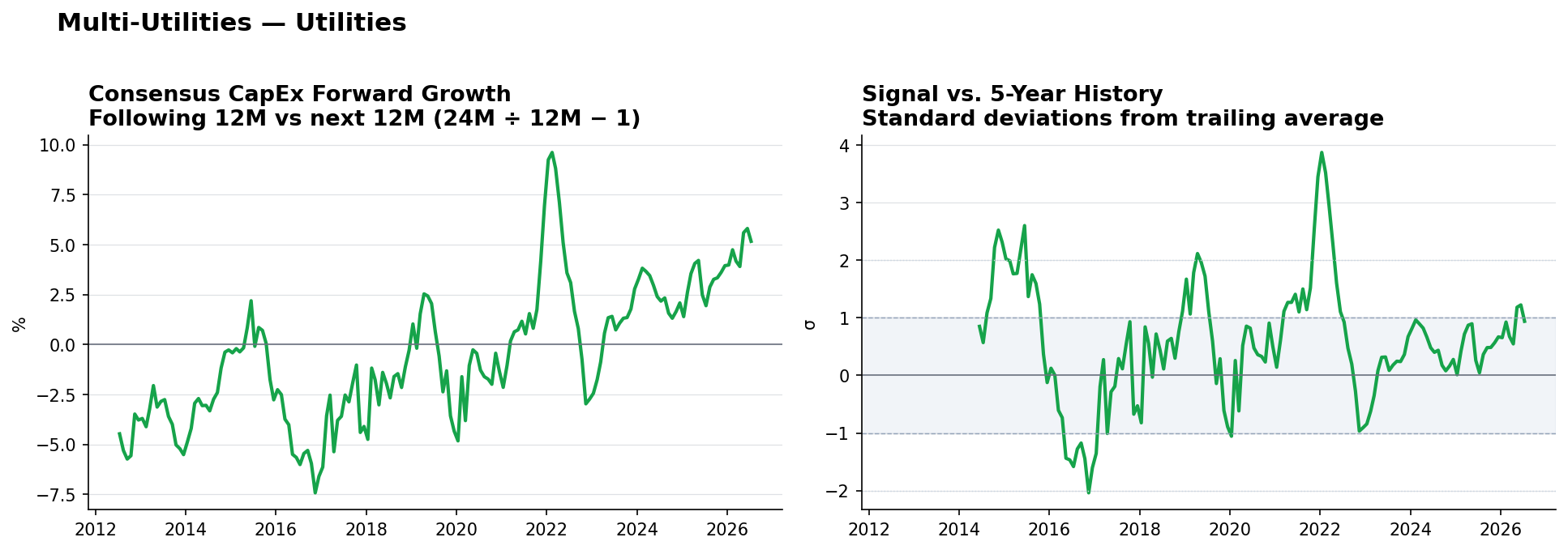 Multi-Utilities matched-base capex YoY and z-score