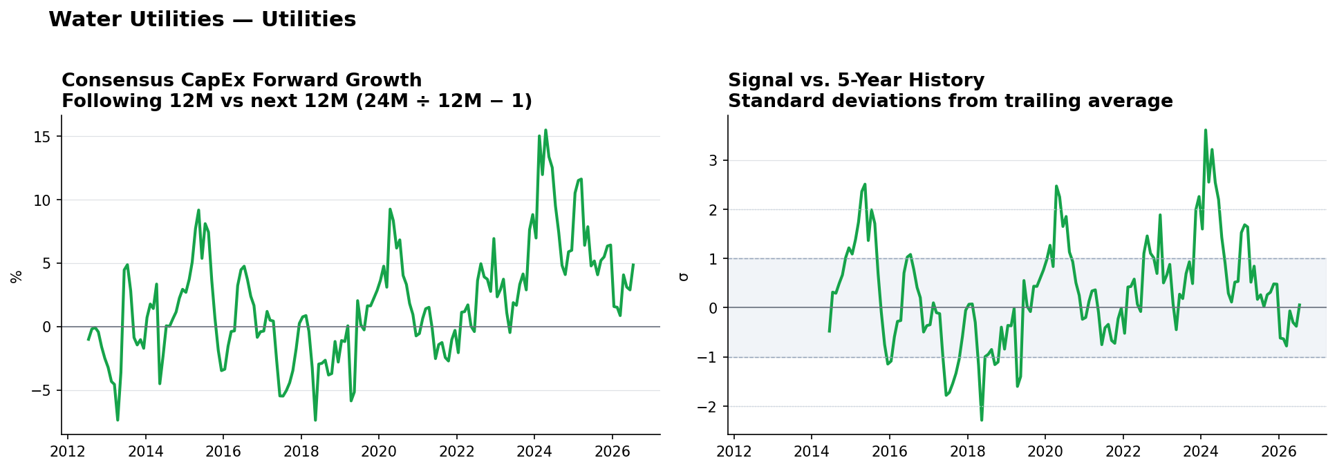 Water Utilities matched-base capex YoY and z-score