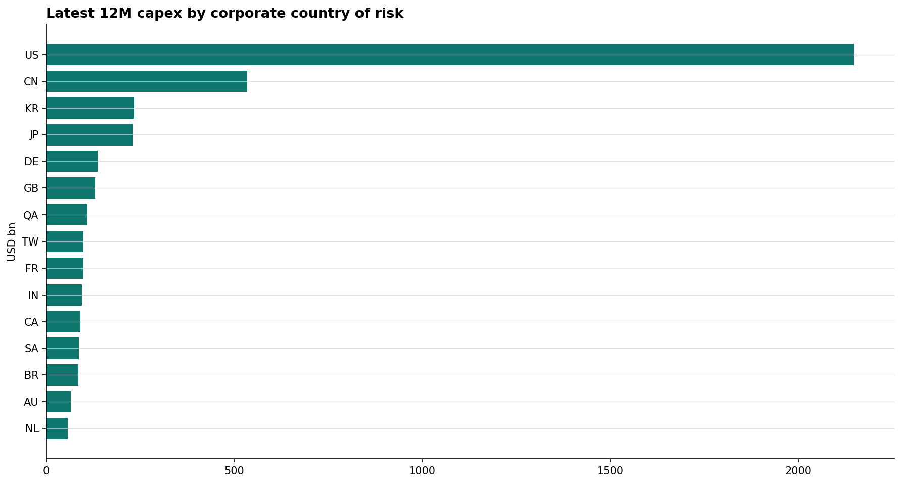 Latest capex by country of risk