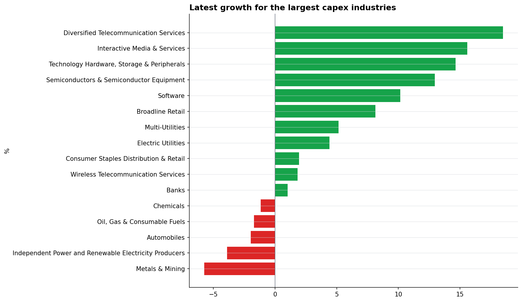 Latest growth by industry