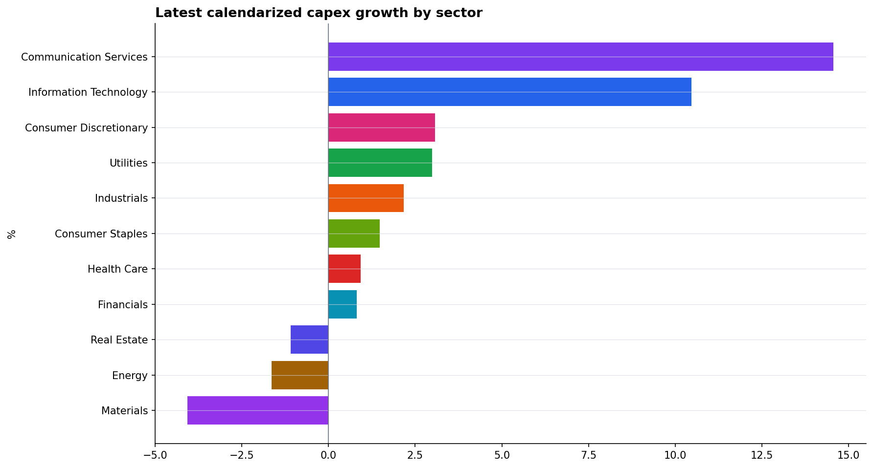 Latest sector forward growth