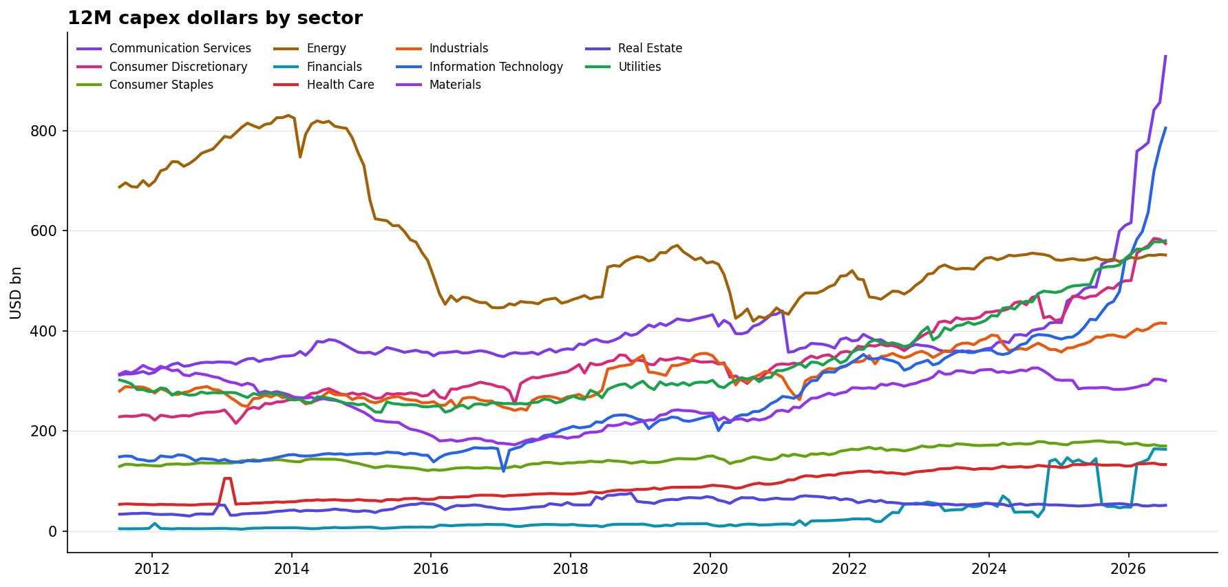 Sector capex history