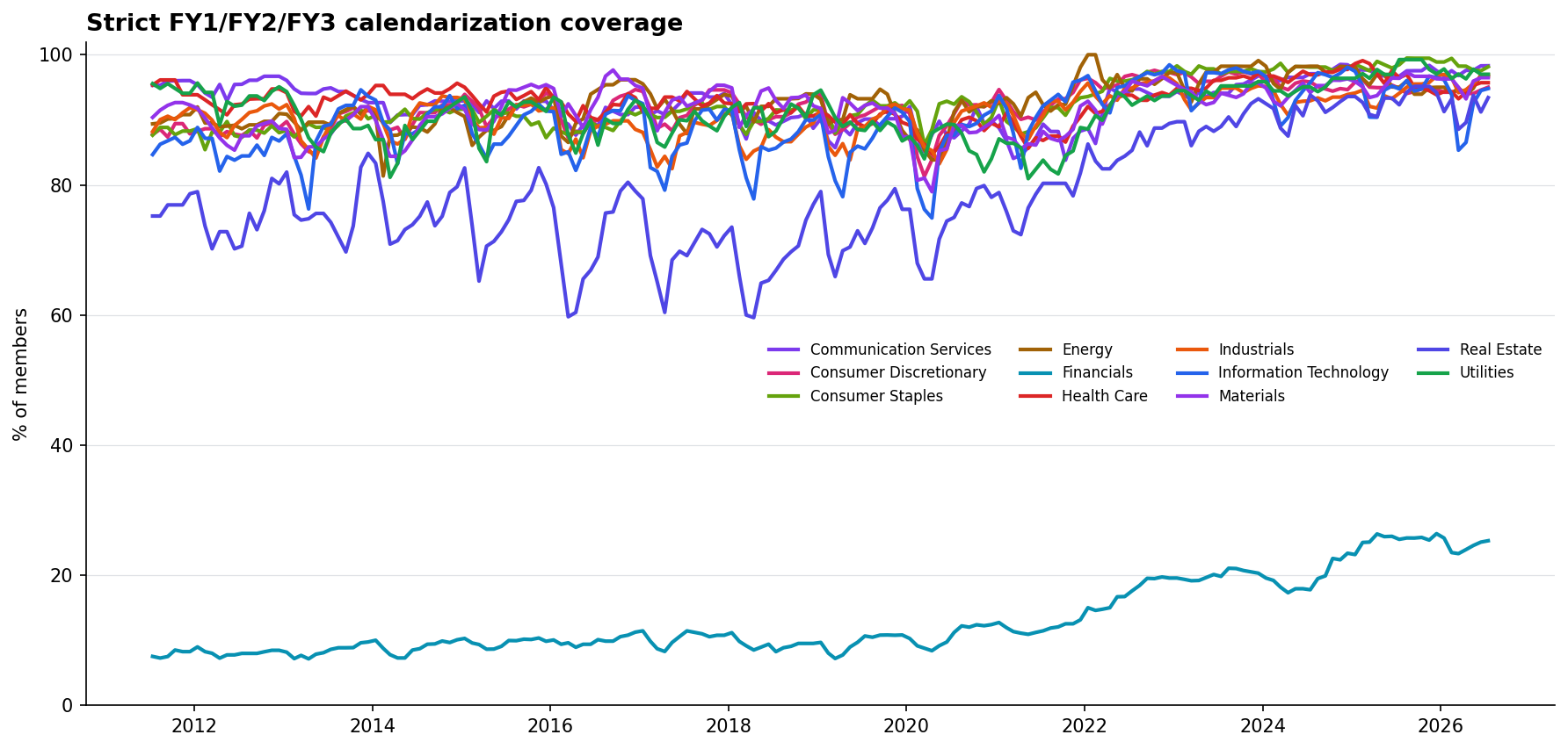 Sector calendarization coverage