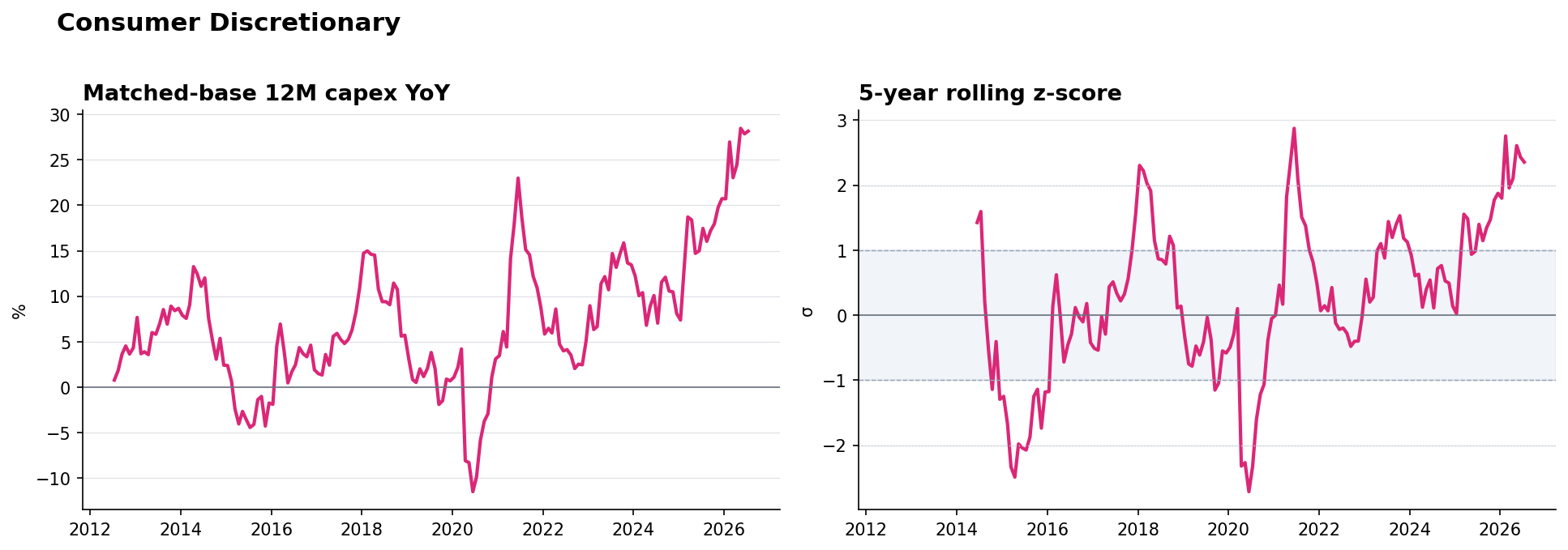 Consumer Discretionary