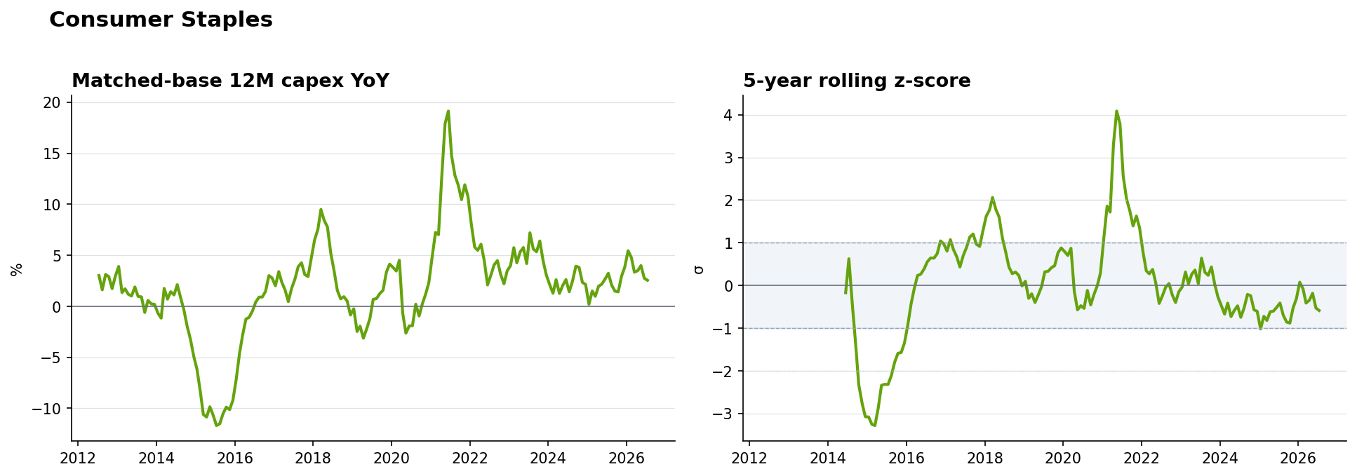 Consumer Staples